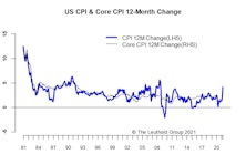 Inflation—Too Hot?